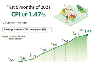 Six-month CPI up 1.47 percent