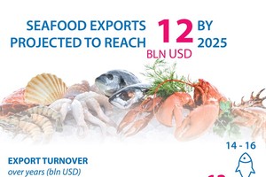 Seafood exports expected to reach US$12 billion by 2025