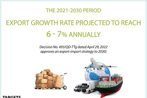 Export growth rate projected to reach 6-7% annually in 2021-2030