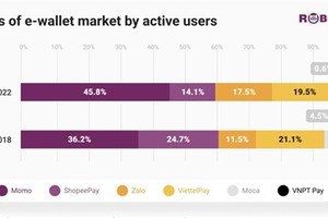 E-wallet market in Vietnam estimated to reach 50 million users by 2024