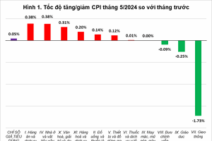 CPI surges slightly, domestic gold price on trend with global price