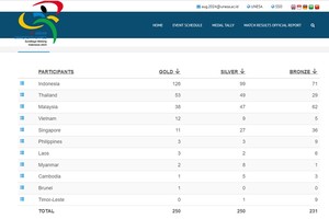 Vietnam ranks fourth at ASEAN University Games 2024