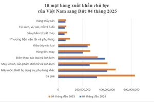 Vietnam posts trade surplus of over US$2 billion with Germany