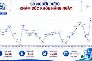 TPHCM: Gần 109.000 người được khám sức khỏe sau một tháng triển khai khám định kỳ