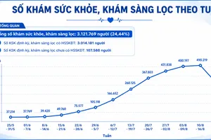 Kết quả khám sức khỏe toàn dân trên địa bàn TPHCM tuần qua