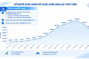 Biểu đồ lượt khám sức khỏe toàn dân theo tuần qua tại TPHCM