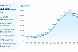 Số người được khám sức khỏe, khám sàng lọc theo tuần trên địa bàn TPHCM