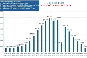 Số người dân TPHCM khám sức khỏe định kỳ theo tuần (Ảnh: SỎ Y TẾ TPHCM)