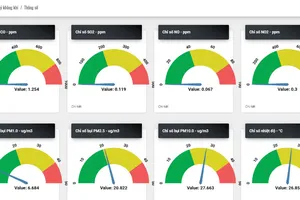 Biểu đồ theo dõi mức cảnh báo của các chỉ số CO, SO2, NO, NO2, PM1.0, PM2.5, PM 10 và nhiệt độ. Ảnh: QTSC   