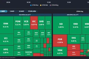 Khối ngoại quay lại mua ròng, VN-Index bật tăng mạnh cuối phiên
