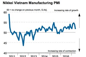 日經越南製造業採購經理人指數顯示本年5月份PMI指數銳減。（圖源：Nikkei）