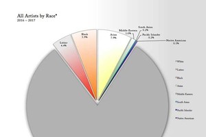 如圖所示，8成紐約頂級畫廊藝術家是白人。（圖源：互聯網）