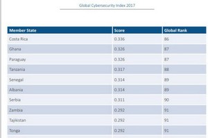 越南名列全球網絡安全指數第101位。（圖源：ITU發佈的PDF文件截圖）