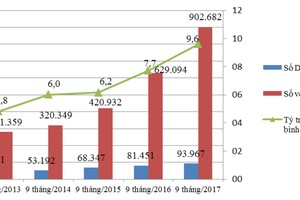 2013年至2017年前9個月新註冊成立公司統計圖表。（圖源：計劃與投資部）