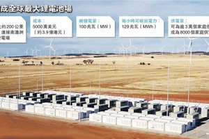特斯拉(Tesla)在南澳大利亞州正式啟用了全球最大的鋰離子蓄電池系統。（圖源：AFP）