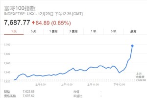 英股市今年最後交易日創歷史新高。（圖源：谷歌財經）