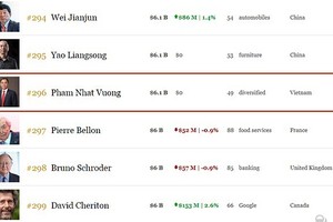 范日旺躋身全球富豪榜 300 強。（圖源：Forbes）