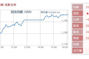 越南股市昨日創新高。（圖源：Histock）