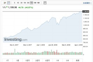 越南股市又創新高。