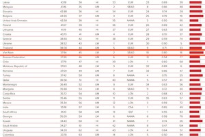 越南在全球126個經濟體的創新指數(GII)中排名第45。（圖源：GII網站截圖）
