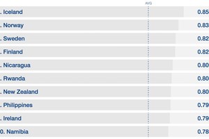 2018 年全球性別差距報告前10名國家。（圖源：The Global Gender Gap Report）