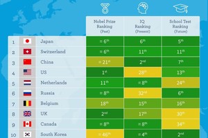 全球最聰明國家與地區榜前10名。（圖源：Vouchercloud官網截圖）