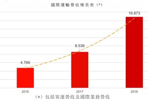 越捷在國際市場取得亮麗業績