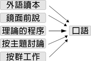 對外漢語口語教學方法新探