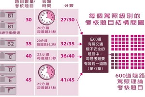新駕照考核題目：易學易記易合格