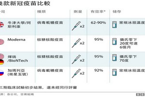 英成全球首個批准使用輝瑞新冠疫苗國家