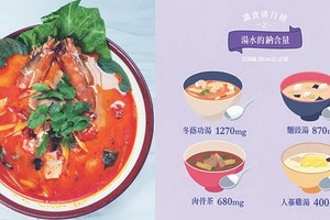 麵豉湯、肉骨茶、冬蔭功湯水鈉含量比較