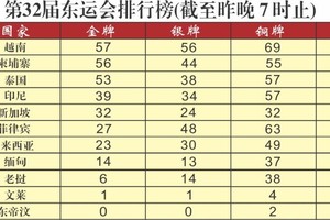 越南体育团继续稳居榜首
