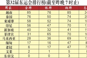 越南体育团继续稳居榜首