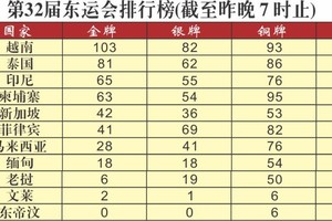 越南体育团稳居榜首
