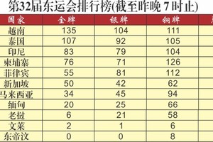 越南体育团排名第一