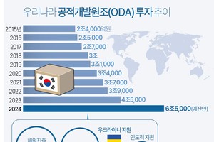 资料图表：韩国2015年至2024年官方发展援助情况。（图：韩联社）