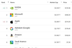 全球公司市值排名前四名。(来源：Companies Market Cap)