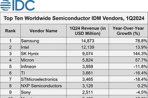 三星首季芯片销售全球居首