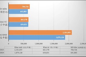 办理新出生证同比下降7.8%