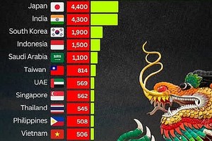 越南位列亚洲前 15 大经济体