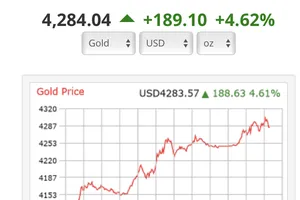 Biểu đồ chỉ số giá vàng thế giới sáng ngày 6-8. ảnh: GOLD PRICE 