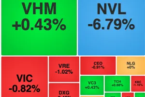 Cổ phiếu NVL giảm sàn phiên thứ 2 liên tục 