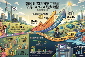 韩国名义GDP录得47年来最大增幅