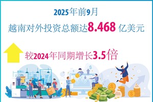 今年前9月越南对外投资额增长3.5倍