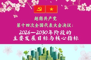 越南共产党第十四次全国代表大会《决议》列出了2026年至2030年五年间社经和环境领域的主要发展目标和指标。