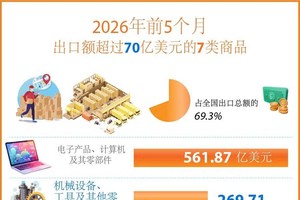 2026年前5个月7类商品出口额超过70亿美元。