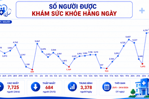 胡志明市：开展定期体检一个月后 近10万9000人获得做健康检查。