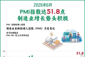 2026年6月：PMI指数达51.8点，制造业增长势头积极