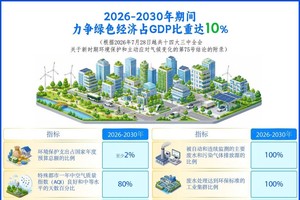 2026-2030年期间：力争绿色经济占GDP比重达10%。
