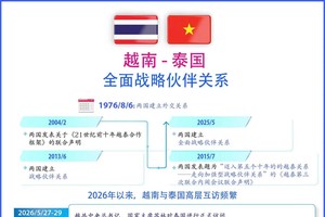 越南与泰国全面战略伙伴关系。